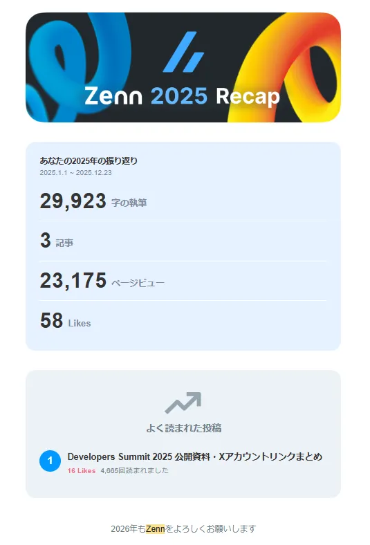Zenn 2025 Recap - 2025年の活動振り返りデータ - 29,923字の執筆、3記事、23,175ビュー、58Likes
